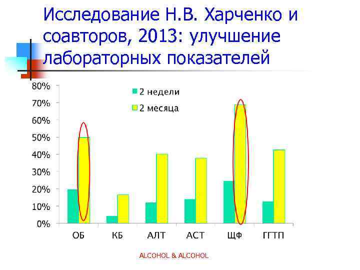 Исследование Н. В. Харченко и соавторов, 2013: улучшение лабораторных показателей ALCOHOL & ALCOHOL 