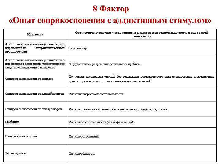 8 Фактор «Опыт соприкосновения с аддиктивным стимулом» Нозология Опыт соприкосновения с аддиктивным стимулом при