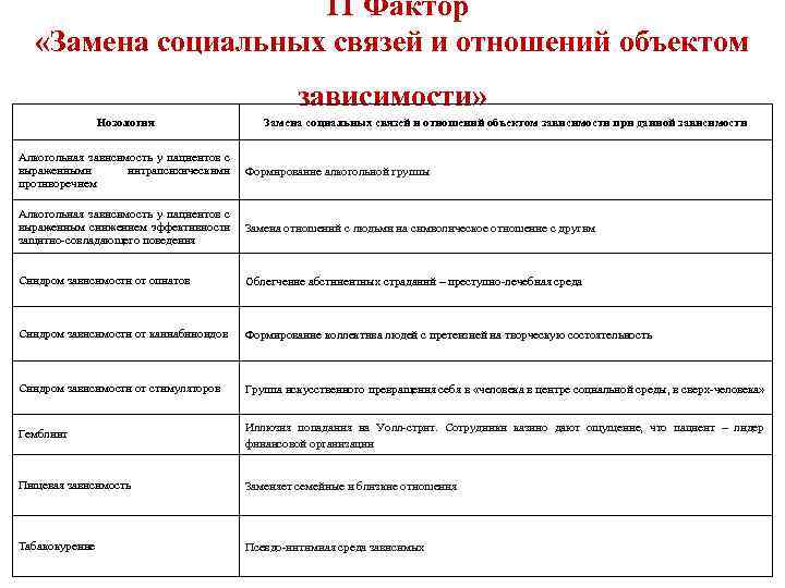 11 Фактор «Замена социальных связей и отношений объектом зависимости» Нозология Замена социальных связей и