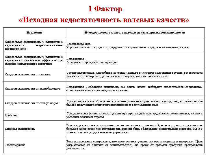 1 Фактор «Исходная недостаточность волевых качеств» Нозология Исходная недостаточность волевых качеств при данной зависимости