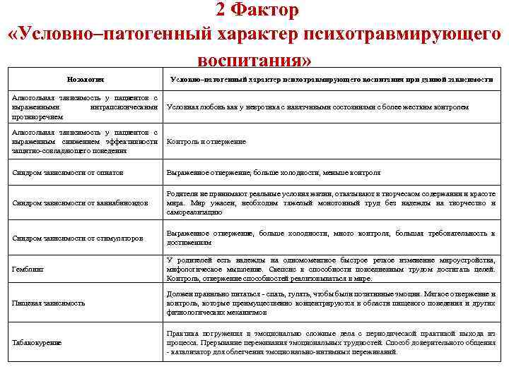 2 Фактор «Условно–патогенный характер психотравмирующего воспитания» Нозология Условно–патогенный характер психотравмирующего воспитания при данной зависимости