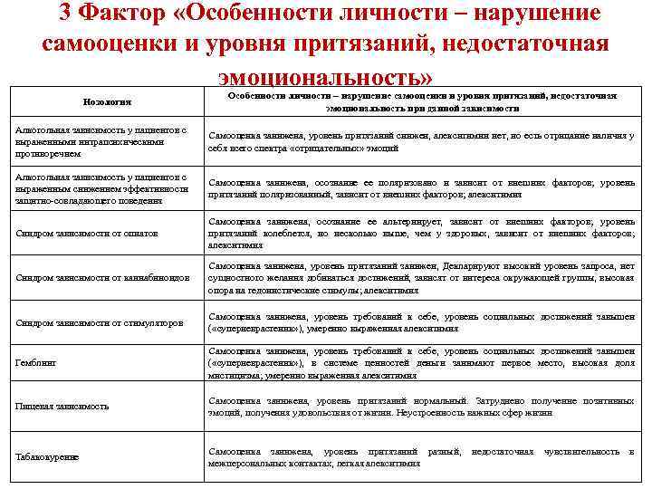 3 Фактор «Особенности личности – нарушение самооценки и уровня притязаний, недостаточная эмоциональность» Нозология Особенности