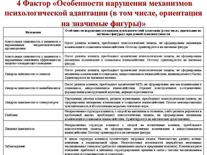 4 Фактор «Особенности нарушения механизмов психологической адаптации (в том числе, ориентация на значимые фигуры)»