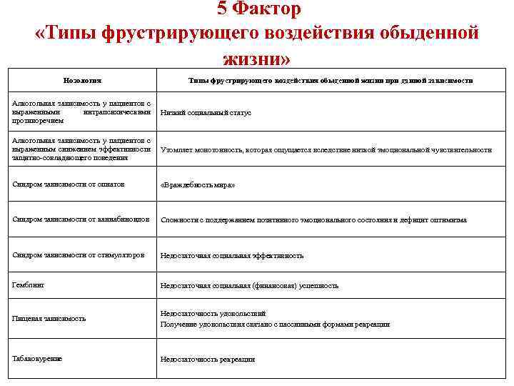 5 Фактор «Типы фрустрирующего воздействия обыденной жизни» Нозология Типы фрустрирующего воздействия обыденной жизни при