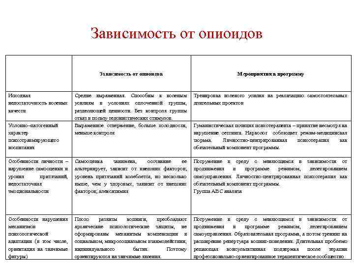 Зависимость от опиоидов Мероприятия в программу Исходная Средне выраженная. Способны к волевым недостаточность волевых