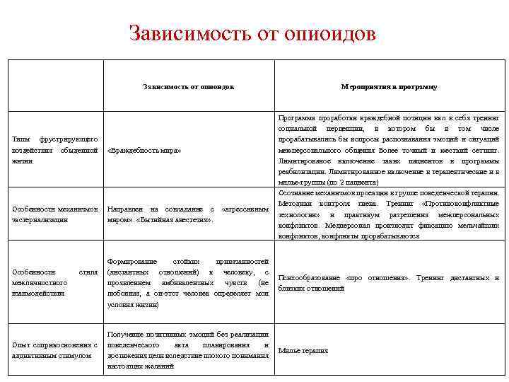 Зависимость от опиоидов Мероприятия в программу Программа проработки враждебной позиции вкл в себя тренинг