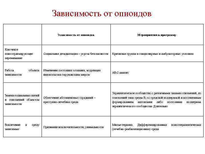 Зависимость от опиоидов Ключевое психотравмирующее переживание Работа зависимости Социальная дезадаптация – угроза безопасности объекта