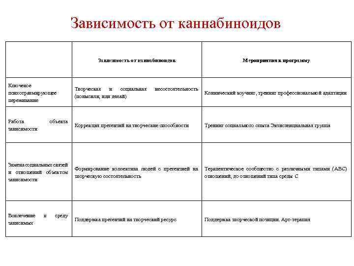 Зависимость от каннабиноидов Ключевое психотравмирующее переживание Творческая и социальная (повысили, иди делай) Работа зависимости