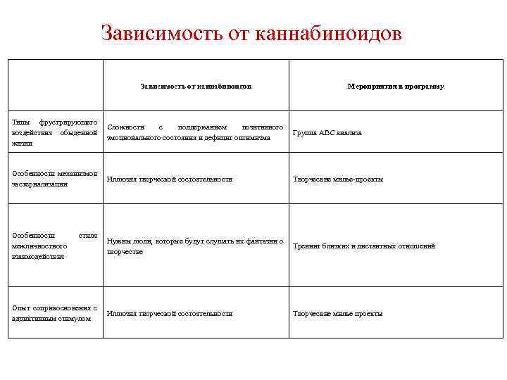 Зависимость от каннабиноидов Мероприятия в программу Типы фрустрирующего Сложности с поддержанием позитивного воздействия обыденной