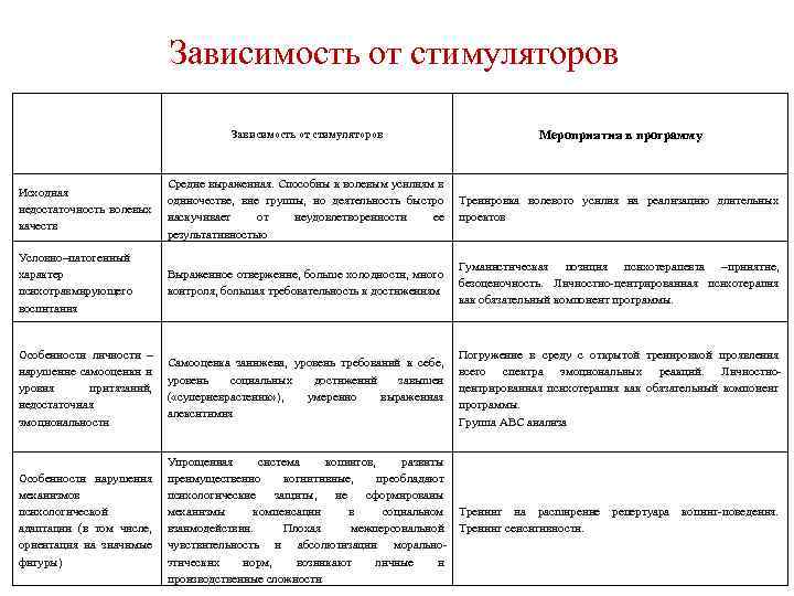 Зависимость от стимуляторов Мероприятия в программу Средне выраженная. Способны к волевым усилиям в Исходная