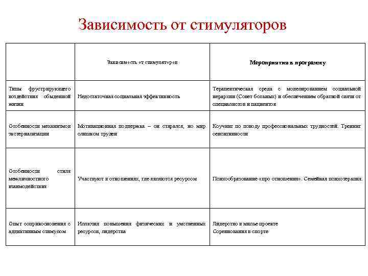 Зависимость от стимуляторов Типы фрустрирующего воздействия обыденной Недостаточная социальная эффективность жизни Мероприятия в программу