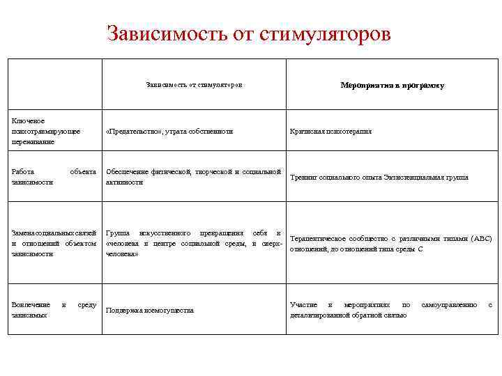 Зависимость от стимуляторов Ключевое психотравмирующее переживание Работа зависимости «Предательство» , утрата собственноти Мероприятия в