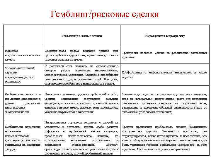 Гемблинг/рисковые сделки Мероприятия в программу Исходная Специфическая форма волевого усилия при Тренировка волевого усилия