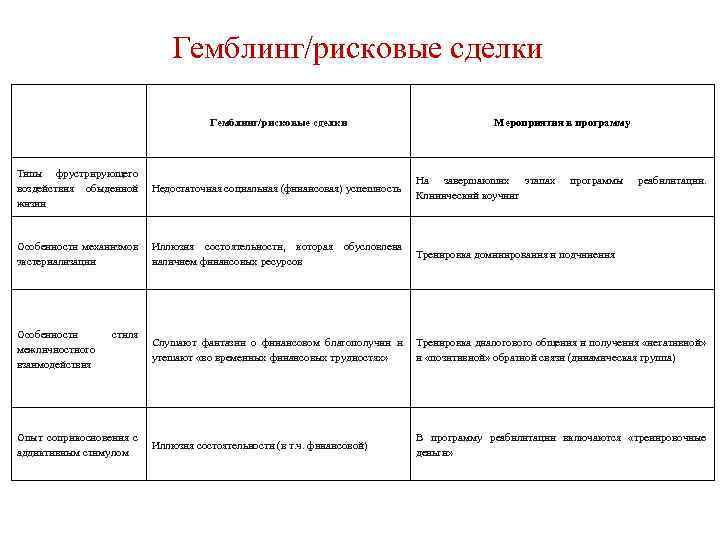 Гемблинг/рисковые сделки Типы фрустрирующего воздействия обыденной Недостаточная социальная (финансовая) успешность жизни Мероприятия в программу