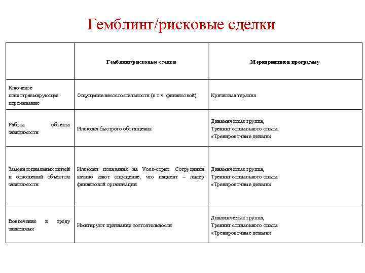 Гемблинг/рисковые сделки Ключевое психотравмирующее переживание Работа зависимости объекта Мероприятия в программу Ощущение несостоятельности (в