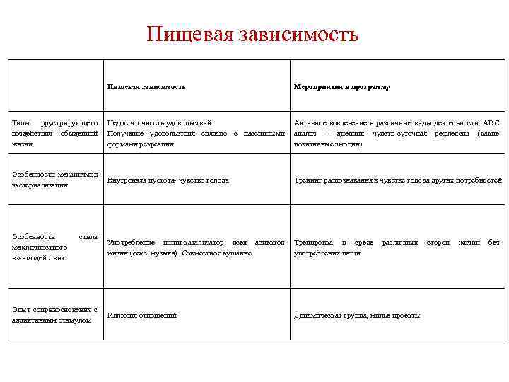 Пищевая зависимость Мероприятия в программу Типы фрустрирующего Недостаточность удовольствий Активное вовлечение в различные виды