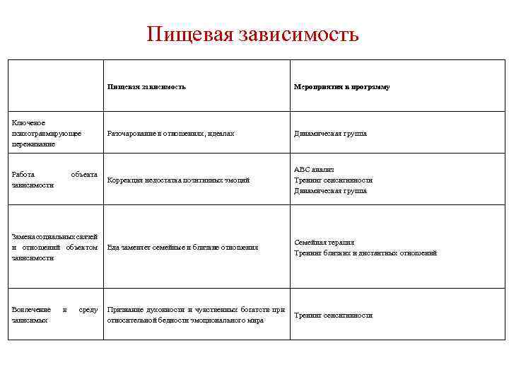 Пищевая зависимость Ключевое психотравмирующее переживание Работа зависимости объекта Мероприятия в программу Разочарование в отношениях,