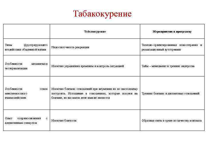 Табакокурение Мероприятия в программу Типы фрустрирующего Недостаточность рекреации воздействия обыденной жизни Телесно-ориентированная психотерапия и