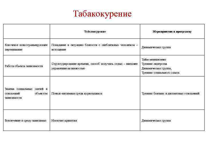 Табакокурение Мероприятия в программу Ключевое психотравмирующее Попадание в ситуацию близости с «неблизким» человеком –
