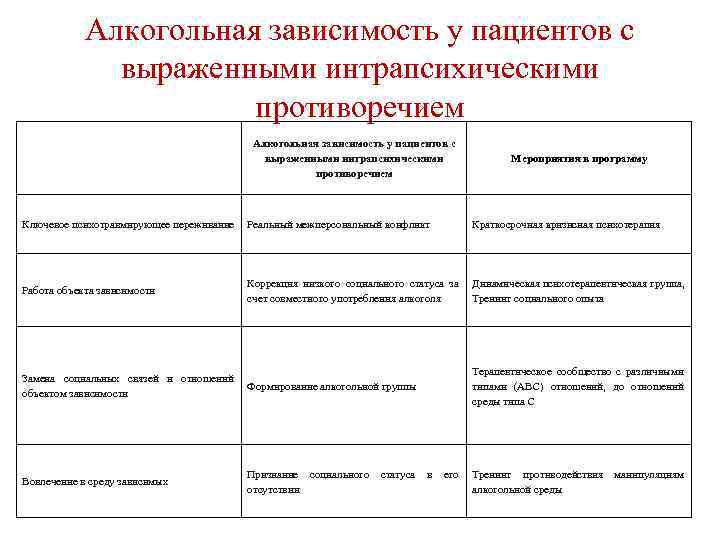 Алкогольная зависимость у пациентов с выраженными интрапсихическими противоречием Мероприятия в программу Ключевое психотравмирующее переживание