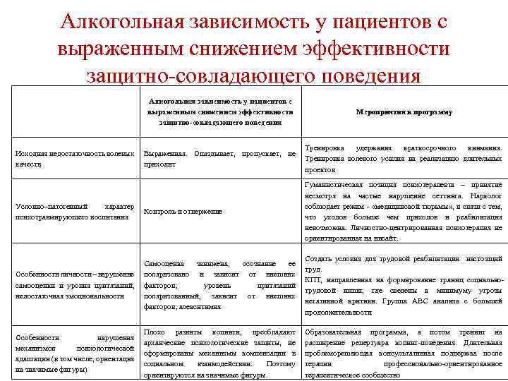 Алкогольная зависимость у пациентов с выраженным снижением эффективности защитно-совладающего поведения Мероприятия в программу Тренировка