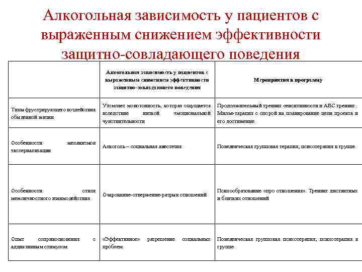 Алкогольная зависимость у пациентов с выраженным снижением эффективности защитно-совладающего поведения Мероприятия в программу Утомляет