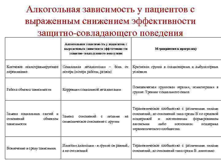 Алкогольная зависимость у пациентов с выраженным снижением эффективности защитно-совладающего поведения Мероприятия в программу Ключевое