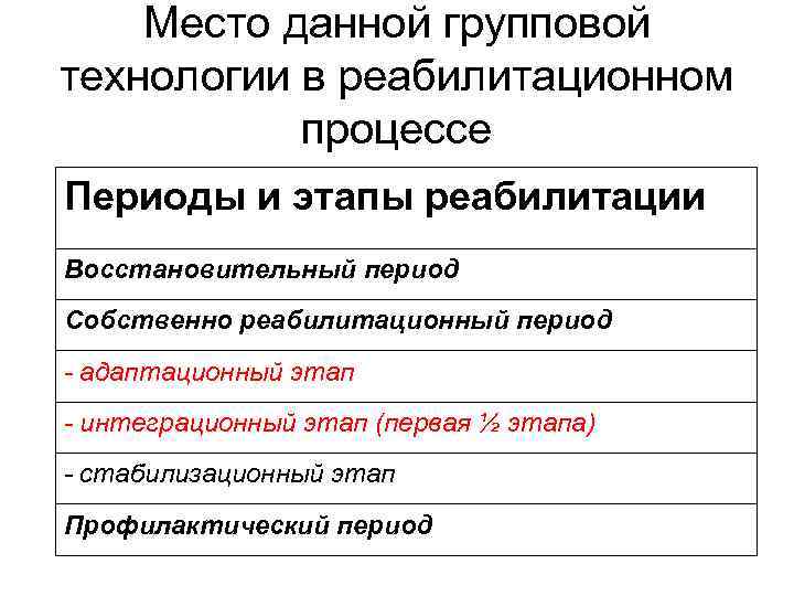 Место данной групповой технологии в реабилитационном процессе Периоды и этапы реабилитации Восстановительный период Собственно