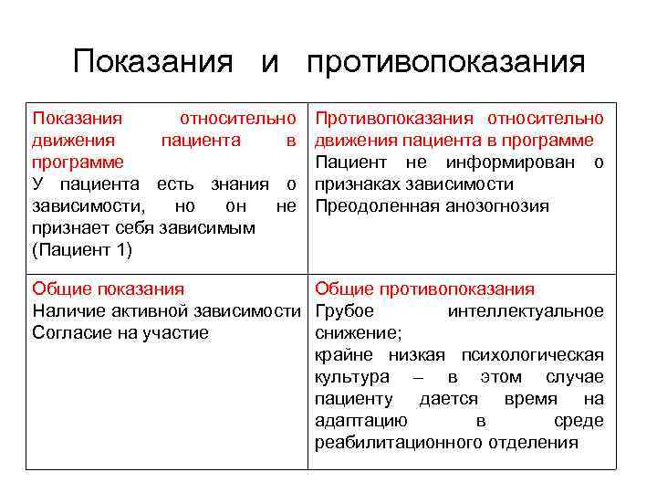 Показания и противопоказания Показания относительно движения пациента в программе У пациента есть знания о