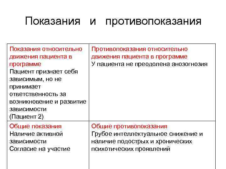 Показания и противопоказания Показания относительно Противопоказания относительно движения пациента в программе У пациента не