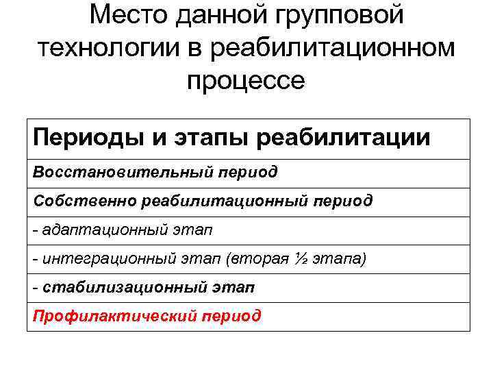 Место данной групповой технологии в реабилитационном процессе Периоды и этапы реабилитации Восстановительный период Собственно