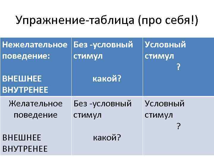 Упражнение-таблица (про себя!) Нежелательное Без -условный поведение: стимул ВНЕШНЕЕ ВНУТРЕНЕЕ Желательное поведение ВНЕШНЕЕ ВНУТРЕНЕЕ