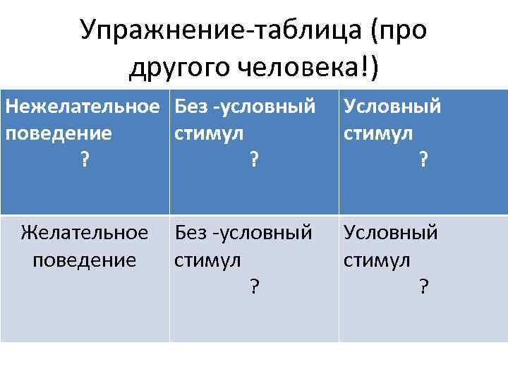 Упражнение-таблица (про другого человека!) Нежелательное Без -условный поведение стимул ? ? Желательное поведение Без