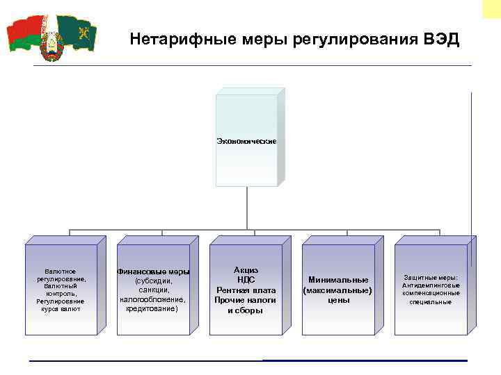 В виде схемы укажите виды нетарифных ограничений в соответствии с классификацией вто