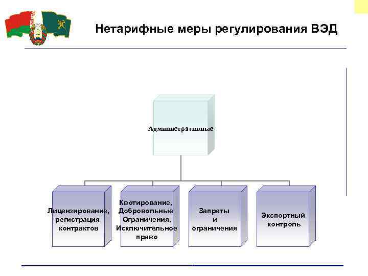 Нетарифные меры регулирования ВЭД Административные Квотирование, Лицензирование, Добровольные регистрация Ограничения, контрактов Исключительное право Запреты