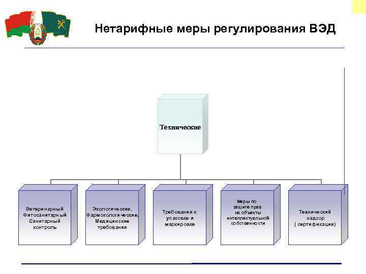 Нетарифные меры регулирования ВЭД Технические Ветеринарный Фитосанитарный Санитарный контроль Экологические, Фармокологические, Медицинские требования Требования