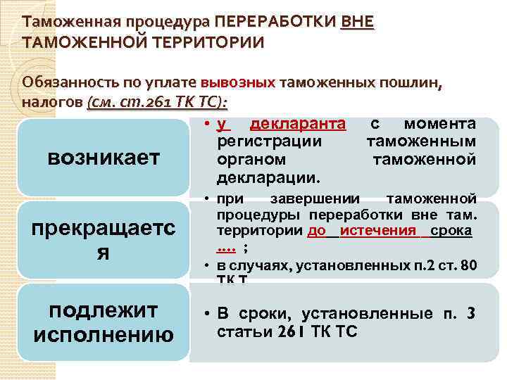 Таможенная процедура ПЕРЕРАБОТКИ ВНЕ ТАМОЖЕННОЙ ТЕРРИТОРИИ Обязанность по уплате вывозных таможенных пошлин, налогов (см.