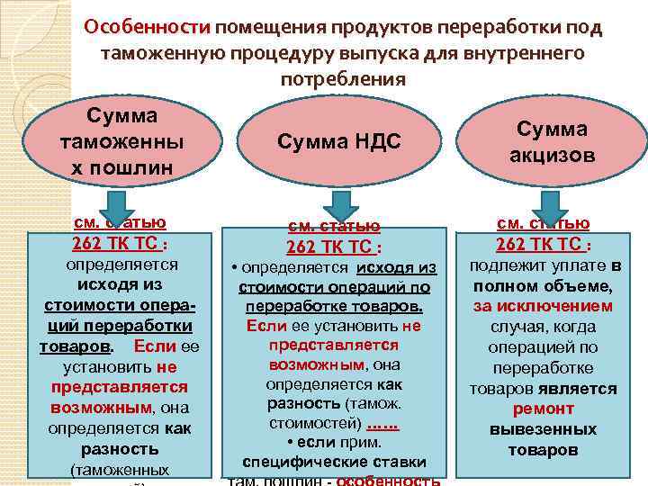 Особенности помещения продуктов переработки под таможенную процедуру выпуска для внутреннего потребления Сумма таможенны х