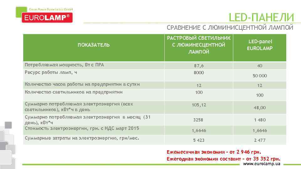 LED-ПАНЕЛИ СРАВНЕНИЕ С ЛЮМИНИСЦЕНТНОЙ ЛАМПОЙ ПОКАЗАТЕЛЬ РАСТРОВЫЙ СВЕТИЛЬНИК C ЛЮМИНЕСЦЕНТНОЙ ЛАМПОЙ LED-panel EUROLAMP Потребляемая