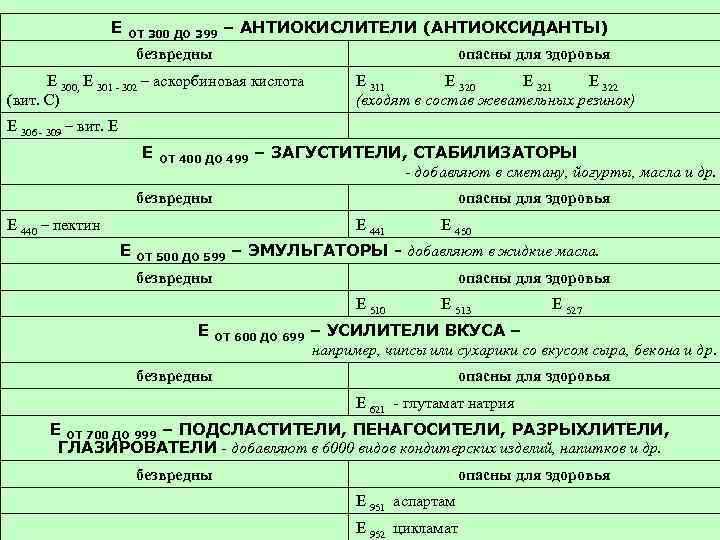 Е ОТ 300 ДО 399 – АНТИОКИСЛИТЕЛИ (АНТИОКСИДАНТЫ) безвредны опасны для здоровья Е 300,