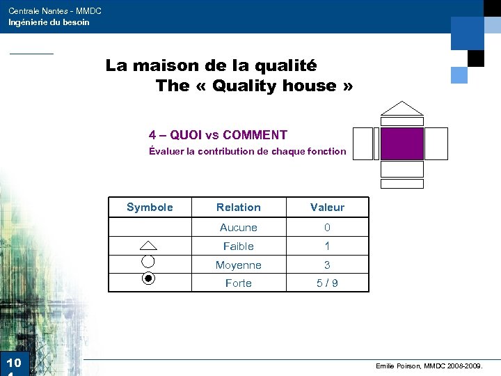 Centrale Nantes - MMDC Ingénierie du besoin La maison de la qualité The «