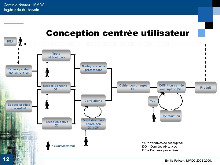 Centrale Nantes - MMDC Ingénierie du besoin Conception centrée utilisateur REX Tests Hédoniques Cartographie