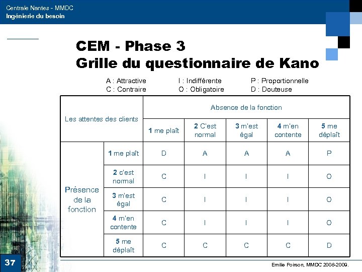 Centrale Nantes - MMDC Ingénierie du besoin CEM - Phase 3 Grille du questionnaire