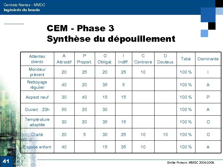 Centrale Nantes - MMDC Ingénierie du besoin CEM - Phase 3 Synthèse du dépouillement