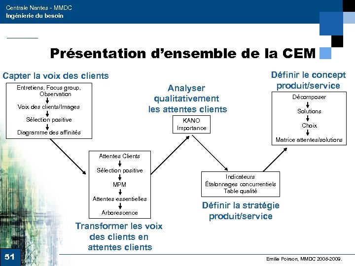 Centrale Nantes - MMDC Ingénierie du besoin Présentation d’ensemble de la CEM Capter la