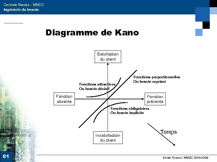 Centrale Nantes - MMDC Ingénierie du besoin Diagramme de Kano Satisfaction du client Fonctions