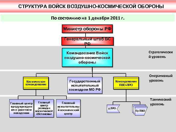  СТРУКТУРА ВОЙСК ВОЗДУШНО-КОСМИЧЕСКОЙ ОБОРОНЫ По состоянию на 1 декабря 2011 г. Министр обороны