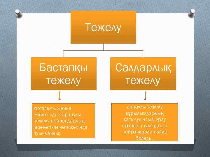 Тежелу Бастапқы тежелу орталығы жүйке жүйесіндегі арнаулы тежелу нейрондардың әрекетінің нәтижесінде туындайды; Салдарлық тежелу