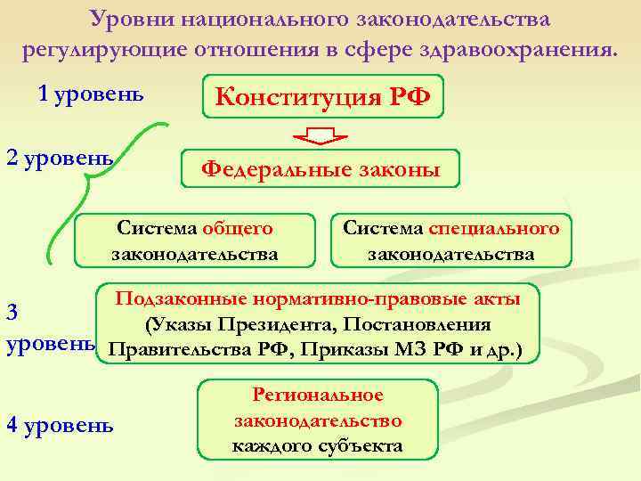 Уровни национального законодательства регулирующие отношения в сфере здравоохранения. 1 уровень 2 уровень Конституция РФ
