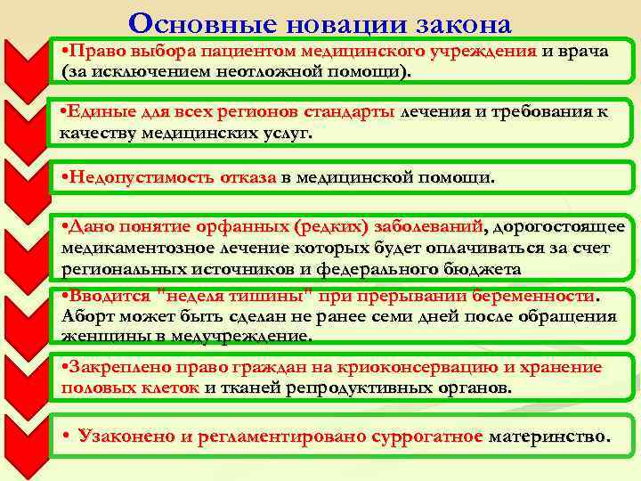 Основные новации закона • Право выбора пациентом медицинского учреждения и врача (за исключением неотложной
